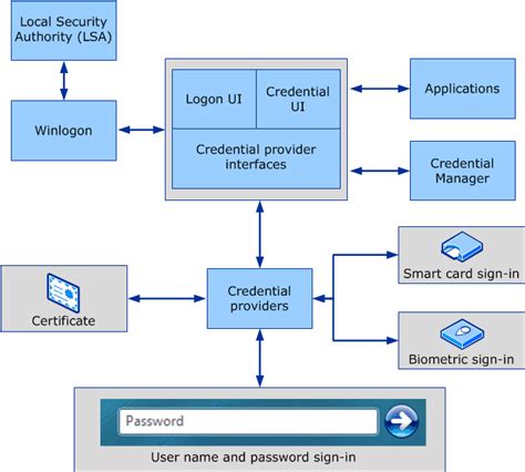 event id 5 smart card logon|smart card event log.